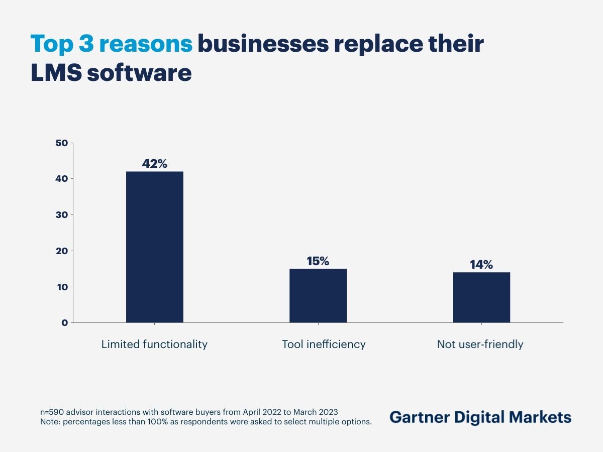 Top 3 reasons businesses replace their LMS software