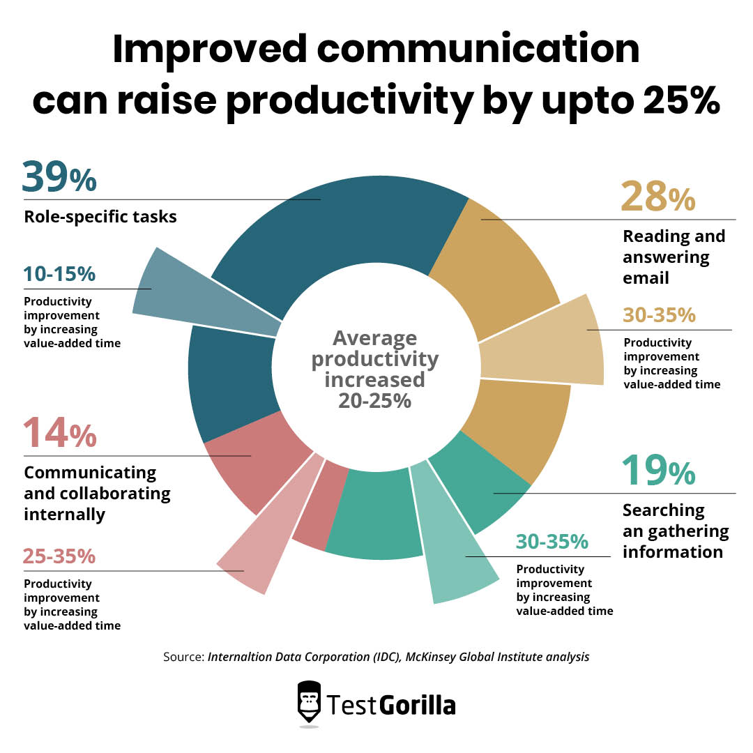 improved communication can raise productivity by upto 25%