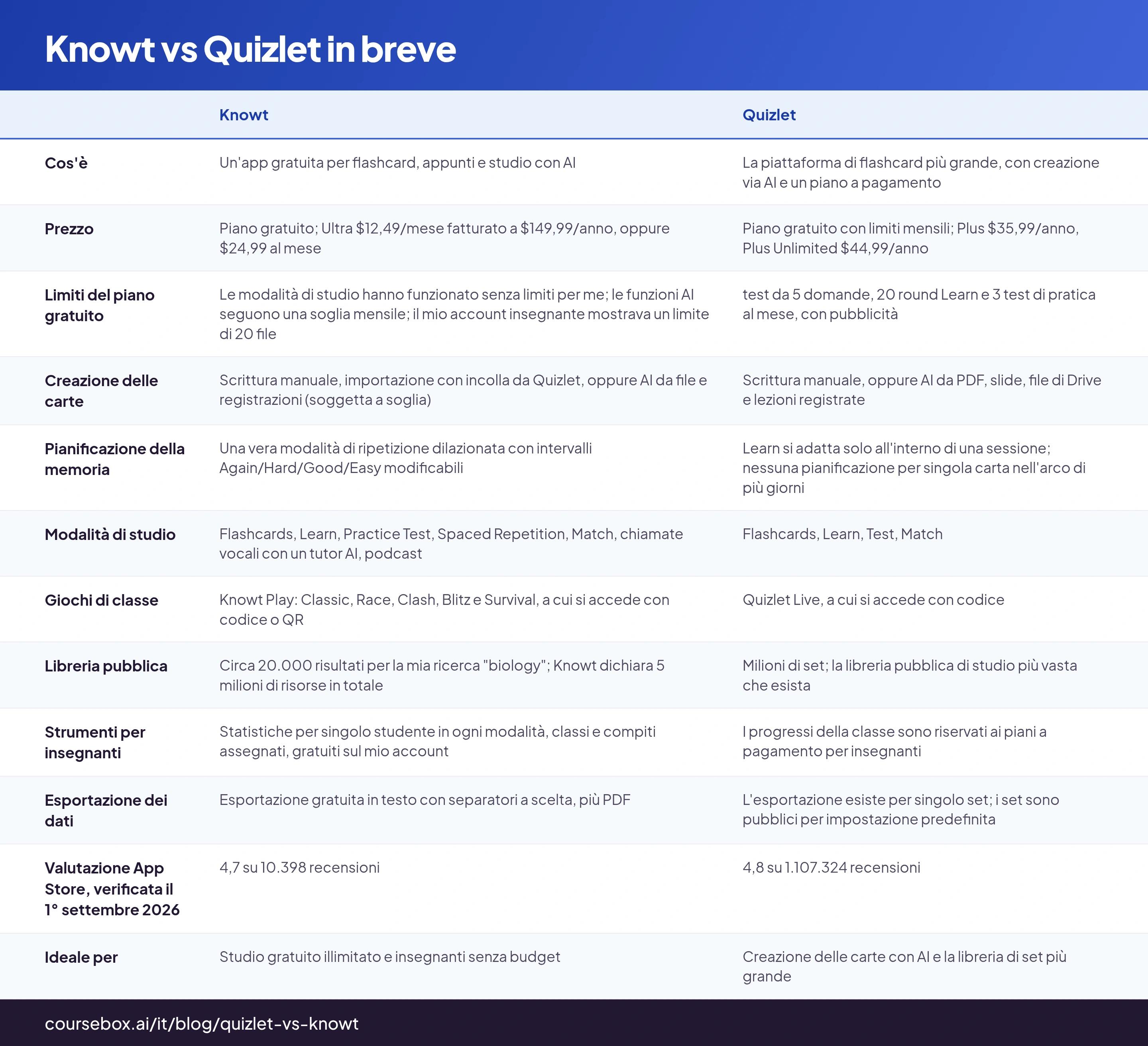 Knowt vs Quizlet in breve: tabella di 12 righe con le colonne Knowt, Quizlet