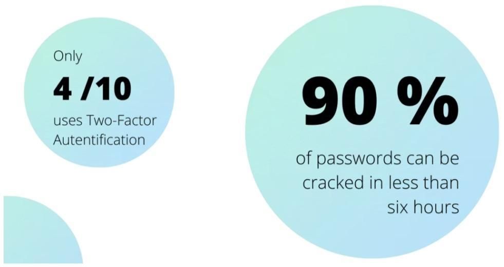 90% passwords are prone to hacking.