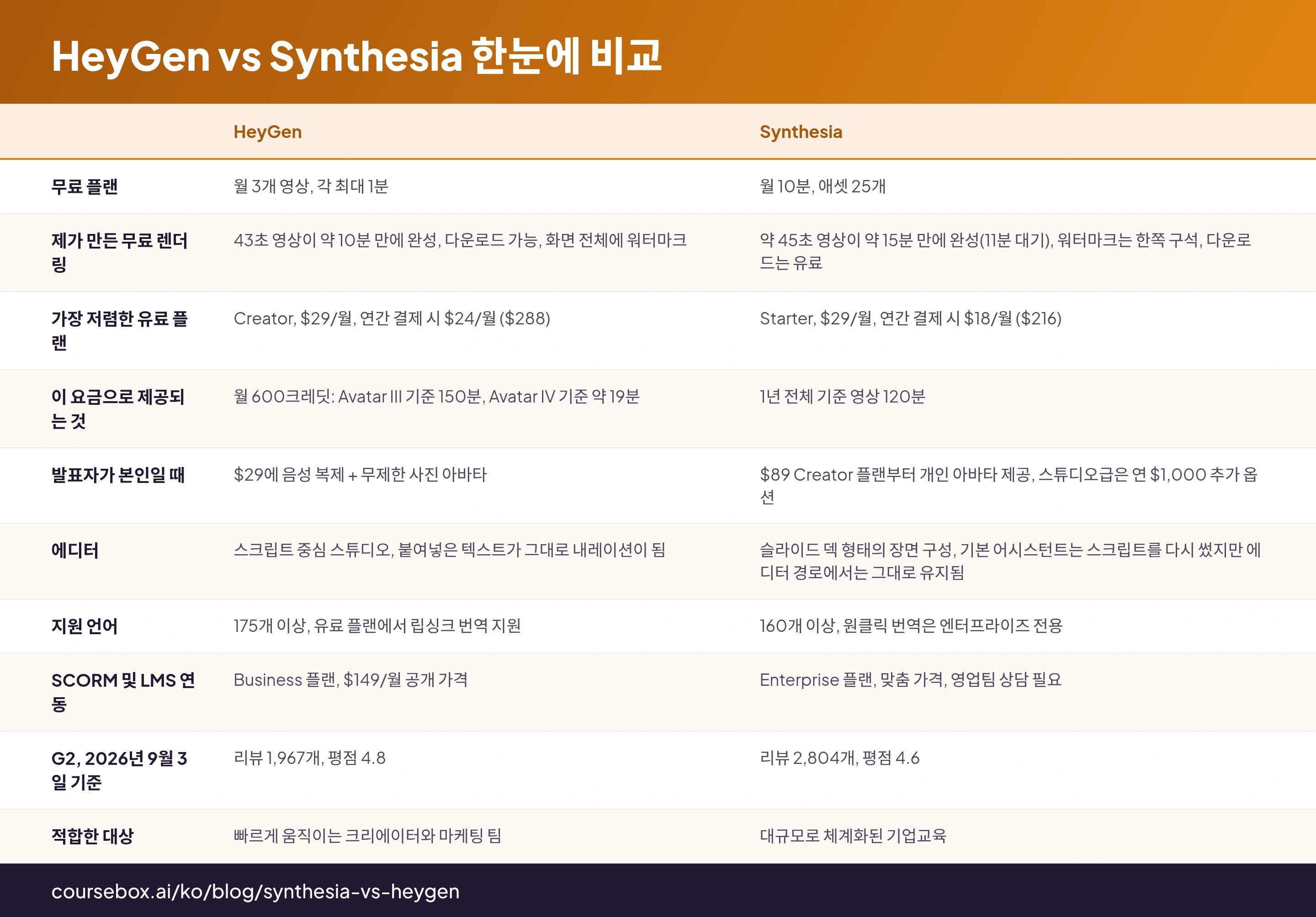 HeyGen vs Synthesia ํ๋์ ๋น๊ต: HeyGen, Synthesia์(๋ฅผ) ๋น๊ตํ๋ 10ํ ํ
