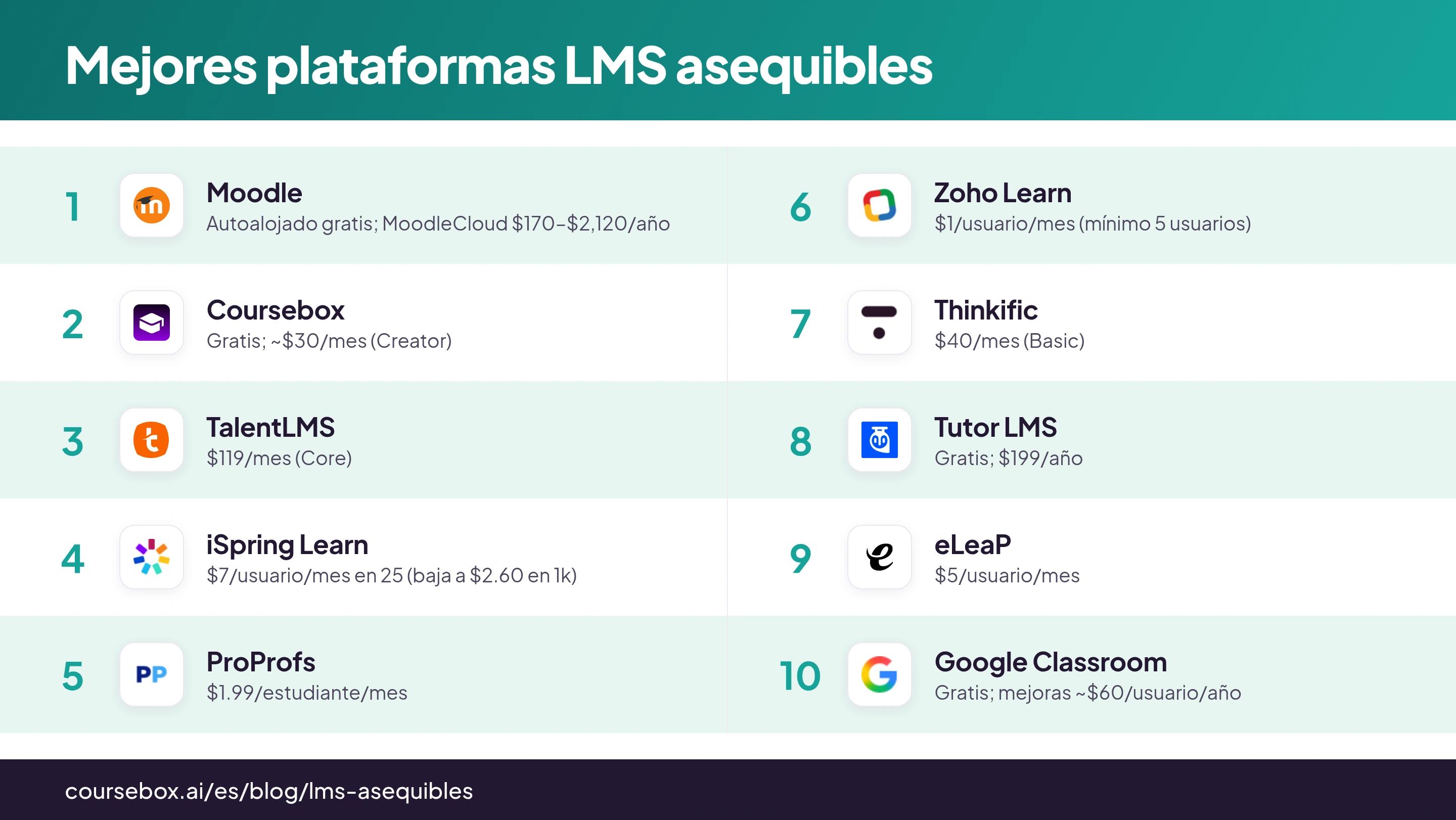 Infografía que clasifica las 10 mejores plataformas LMS asequibles en 2026, comparadas de un vistazo
