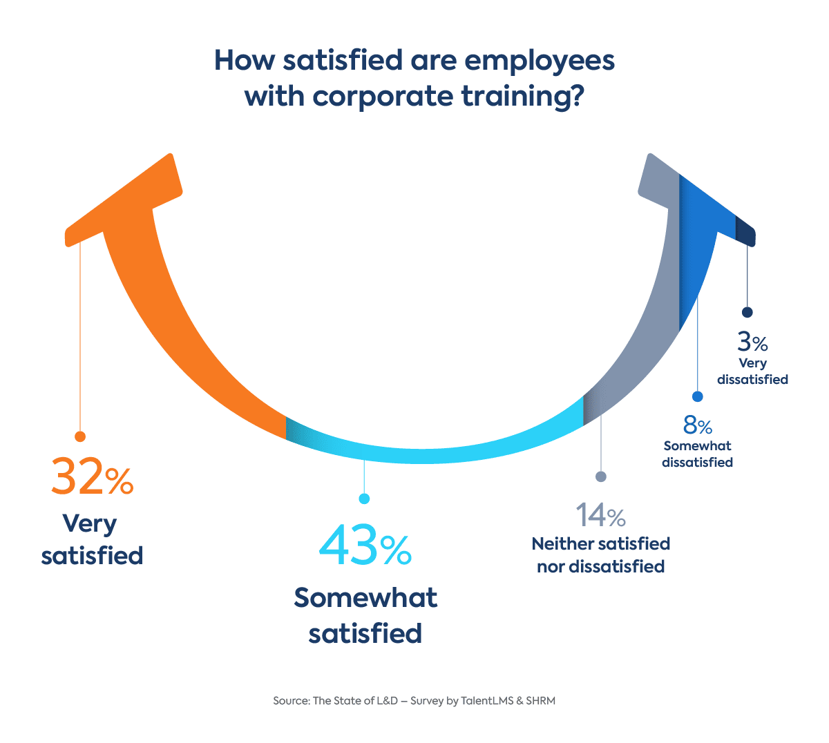 Satisfaction of employees with corporate training