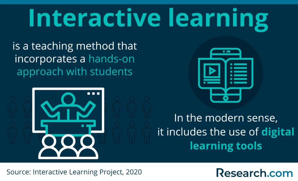 What is interactive learning