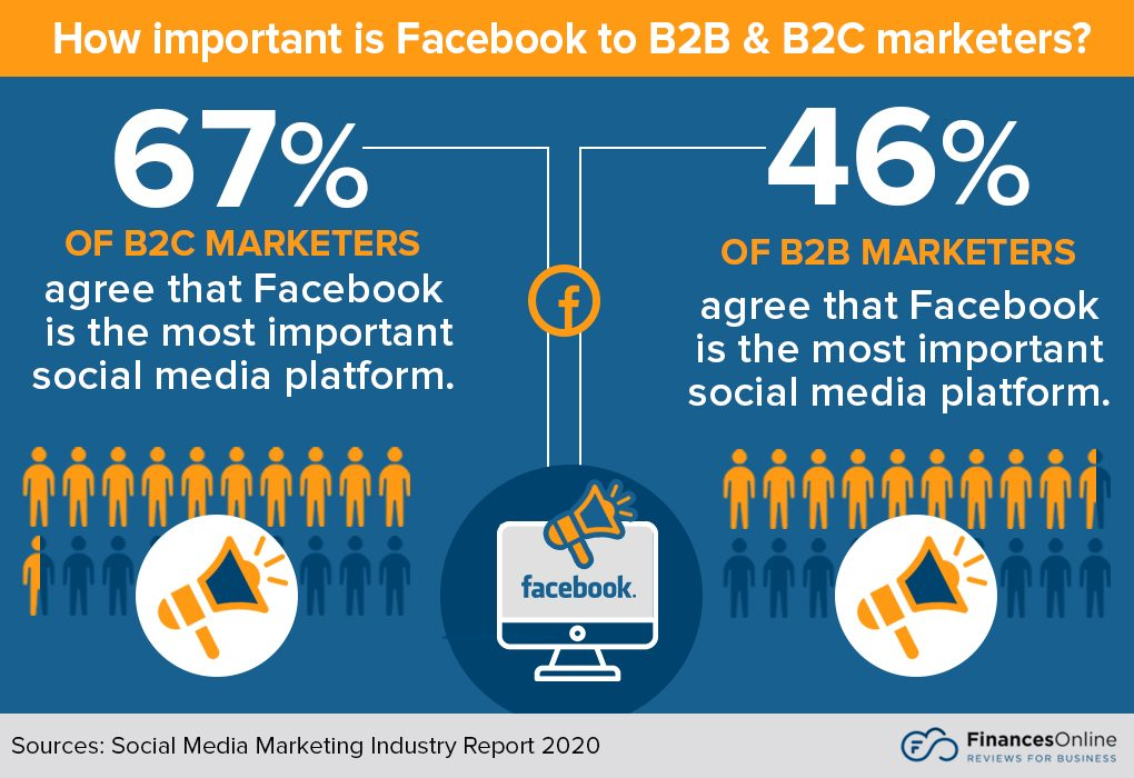Importance of Facebook for marketers