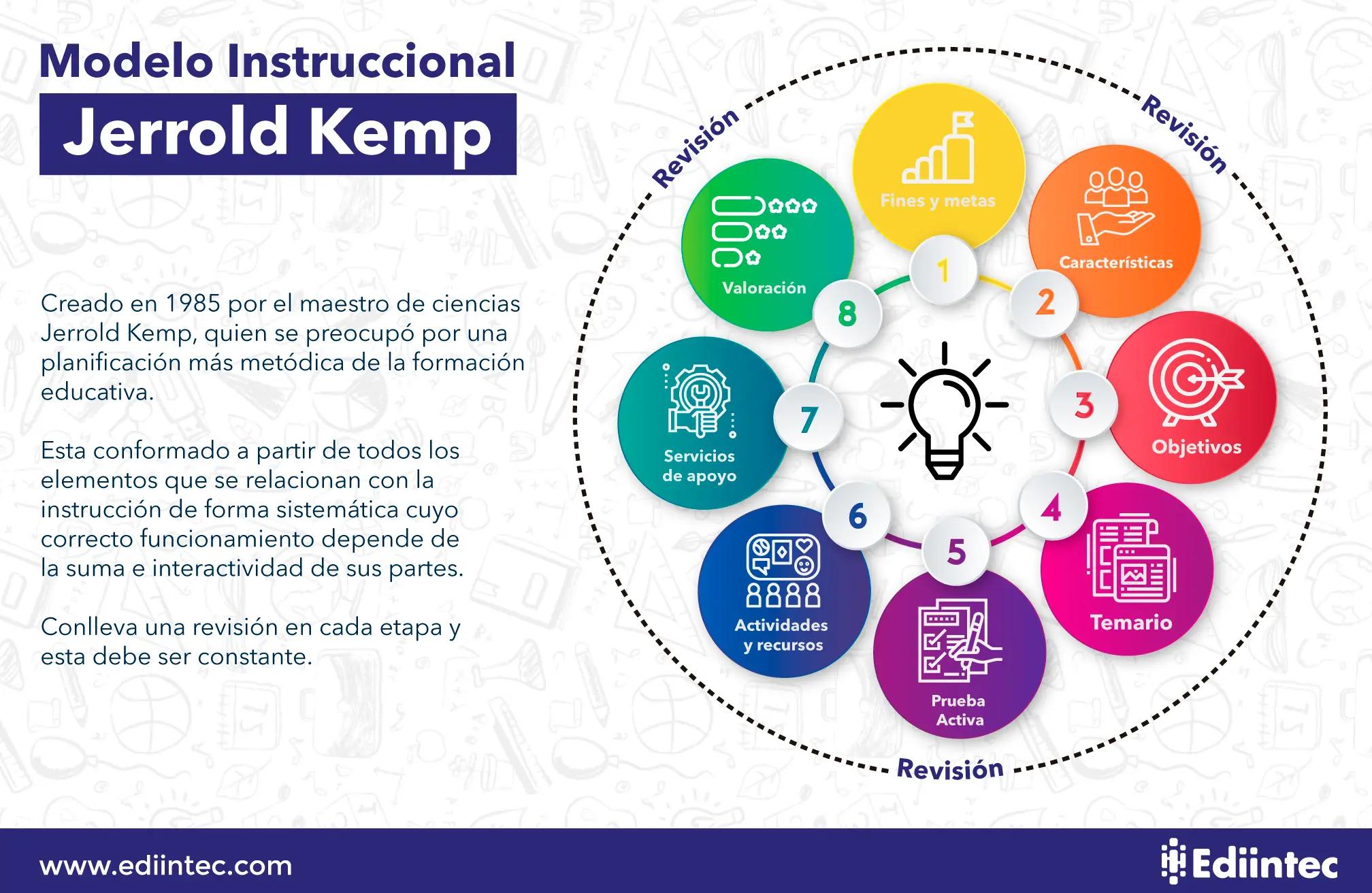 aamodelo Instrucional Jerrold Kemp