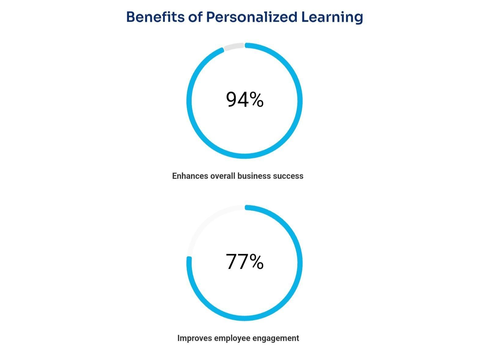 Benefits of Personalized Learning