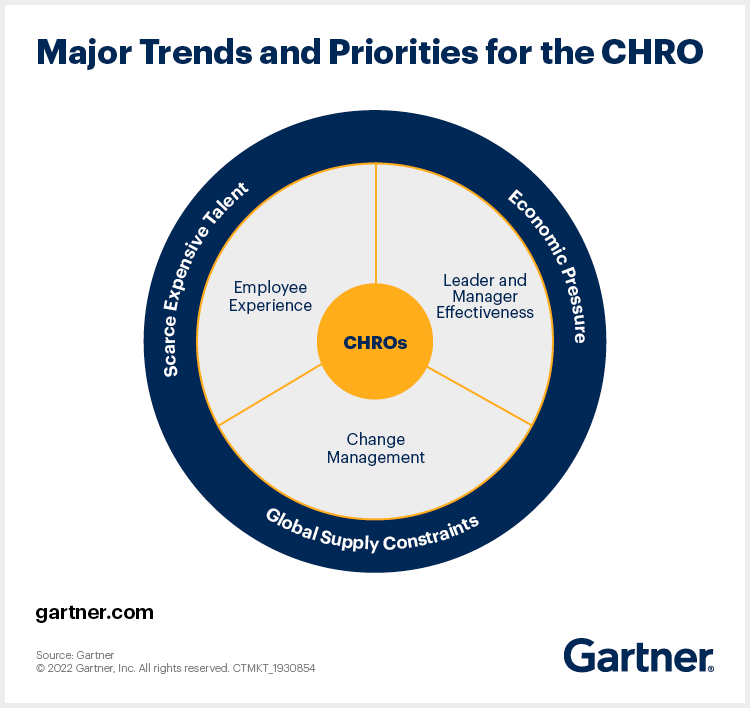 Leadership skills as the top priority for HR executives.