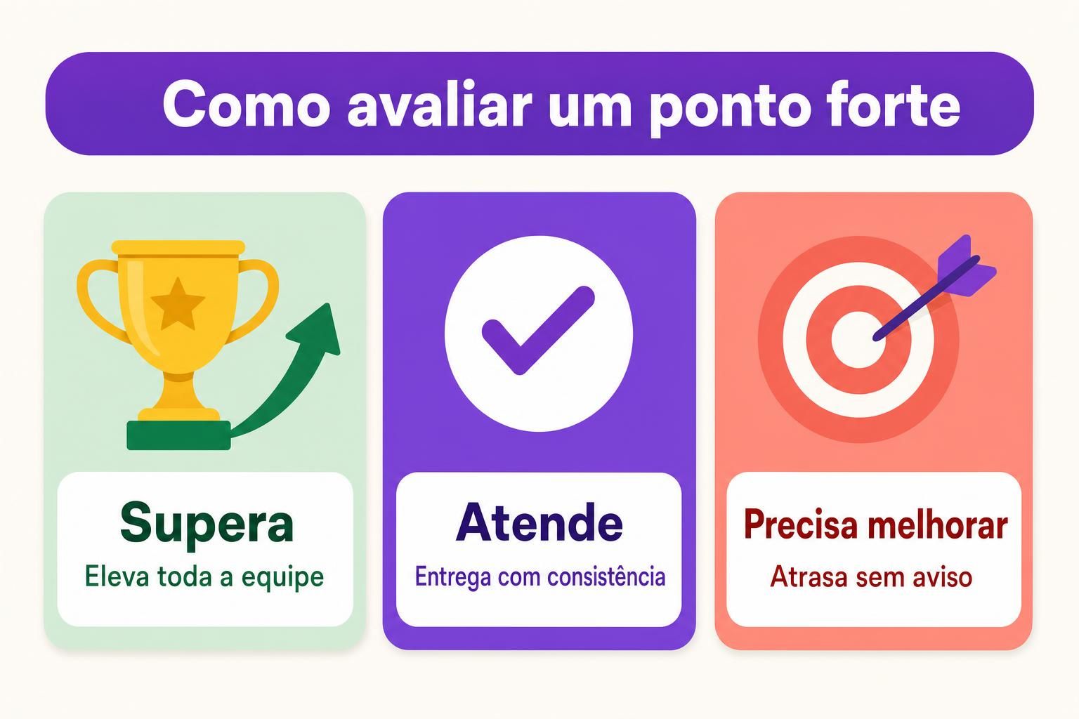 Os três níveis para avaliar um ponto forte numa avaliação de desempenho: Supera significa eleva toda a equipe, Atende significa entrega com consistência, e Precisa melhorar significa atrasa sem aviso.