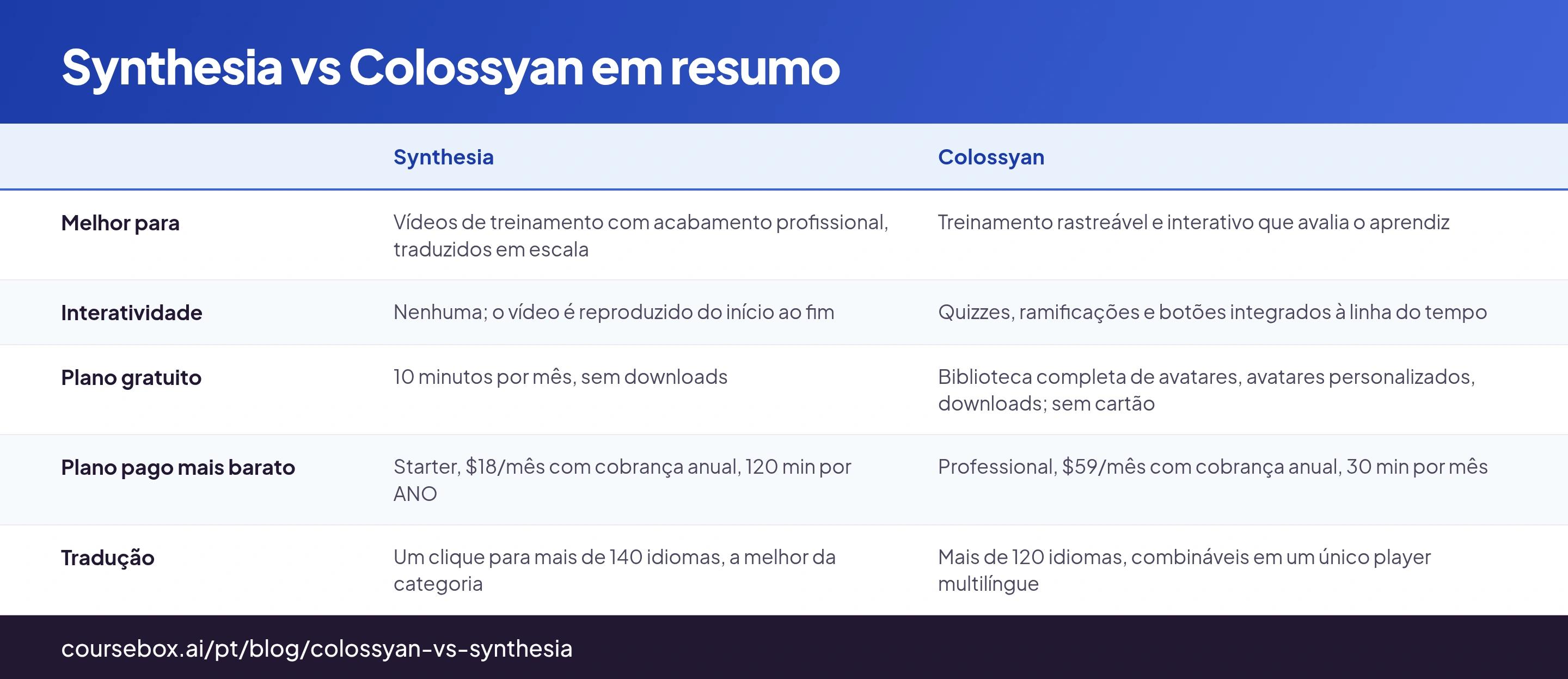 Synthesia vs Colossyan comparados em oito critérios, a partir de um teste prático do mesmo roteiro transformado em vídeo em cada ferramenta