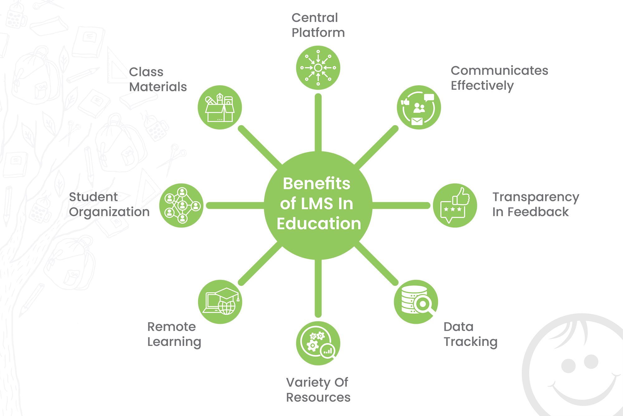 Benefits of LMS in education
