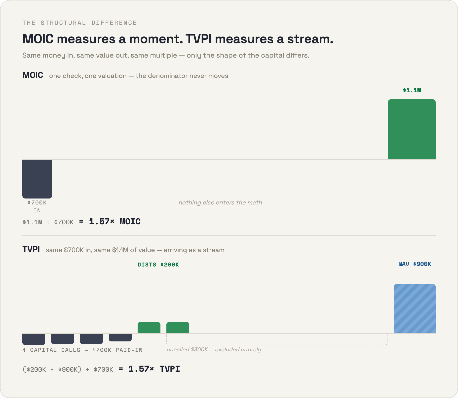 Chart comparing MOIC and TVPI structure: the same $700K in and $1.1M of value produce a 1.57x multiple in both. MOIC is one check against one valuation; TVPI is four capital calls totaling $700K paid-in, $200K of distributions plus $900K of NAV, with $300K of uncalled capital excluded entirely.