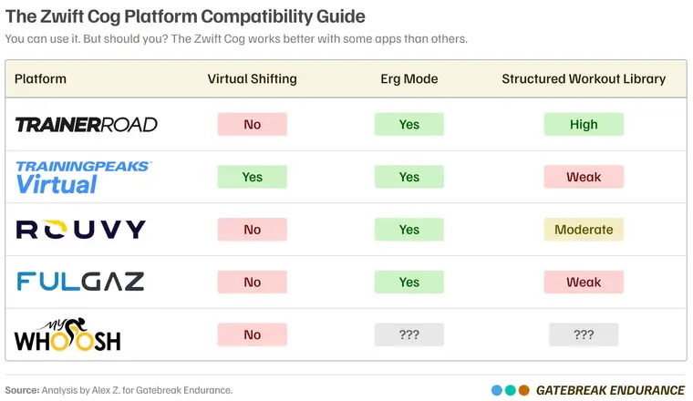 Zwift Cog's 2025 compatibility with other indoor cycling apps