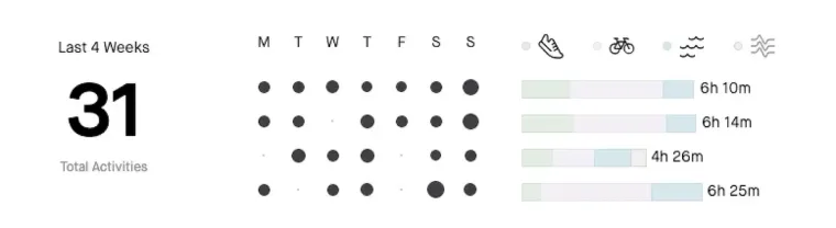 The most consistent 4 weeks of training my Strava has witnessed in the last 10 years