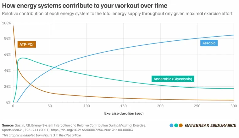 You can't hold a max-intensity effort for too long. Energy system usage shifts from anaerobic to aerobic systems as the duration of the effort increases