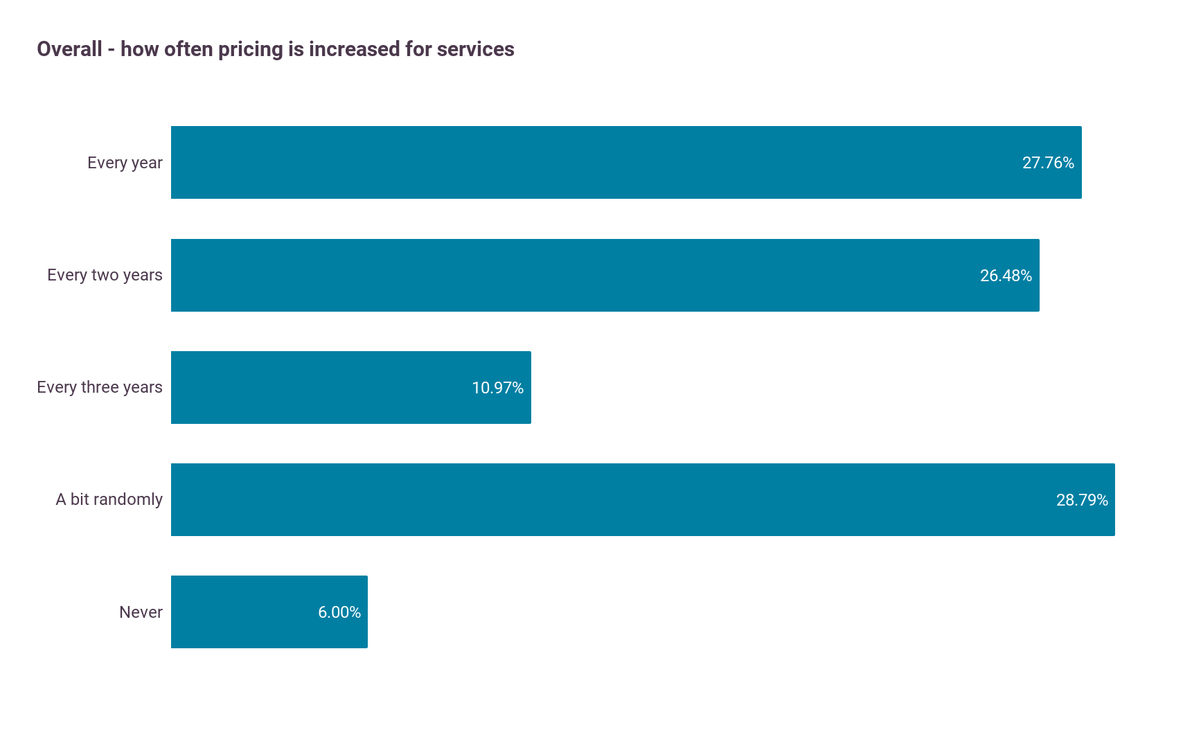 How often respondents increase prices for their services. The largest response was 'was a bit randomly' at 28.79%.