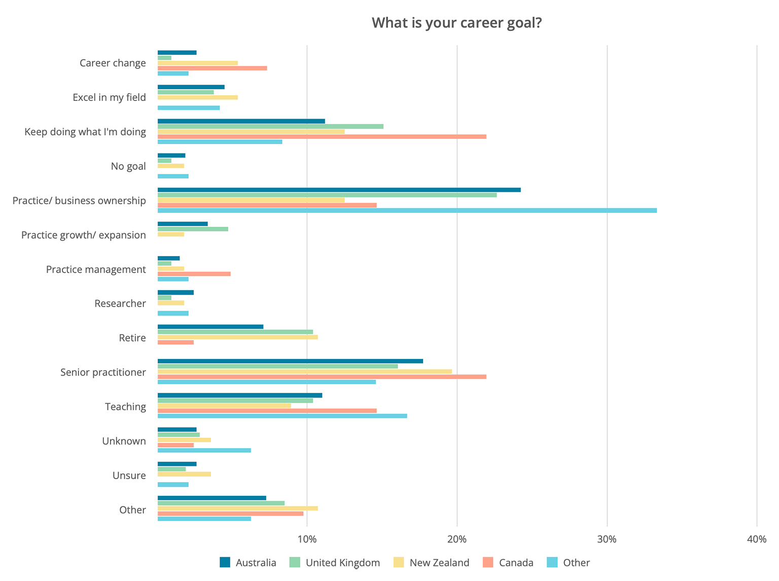 Graph of career goals for allied health professionals
