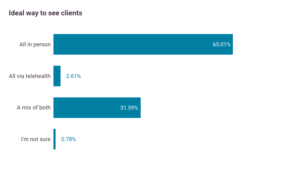 Bar chart breaking down responses to whether respondents preferred to see clients in person or using telehealth