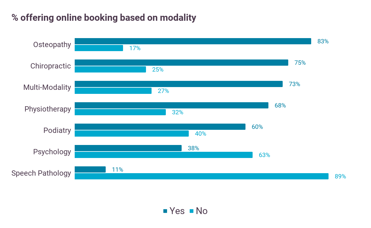 Graph showing the proportion of clinics offering online booking by modality