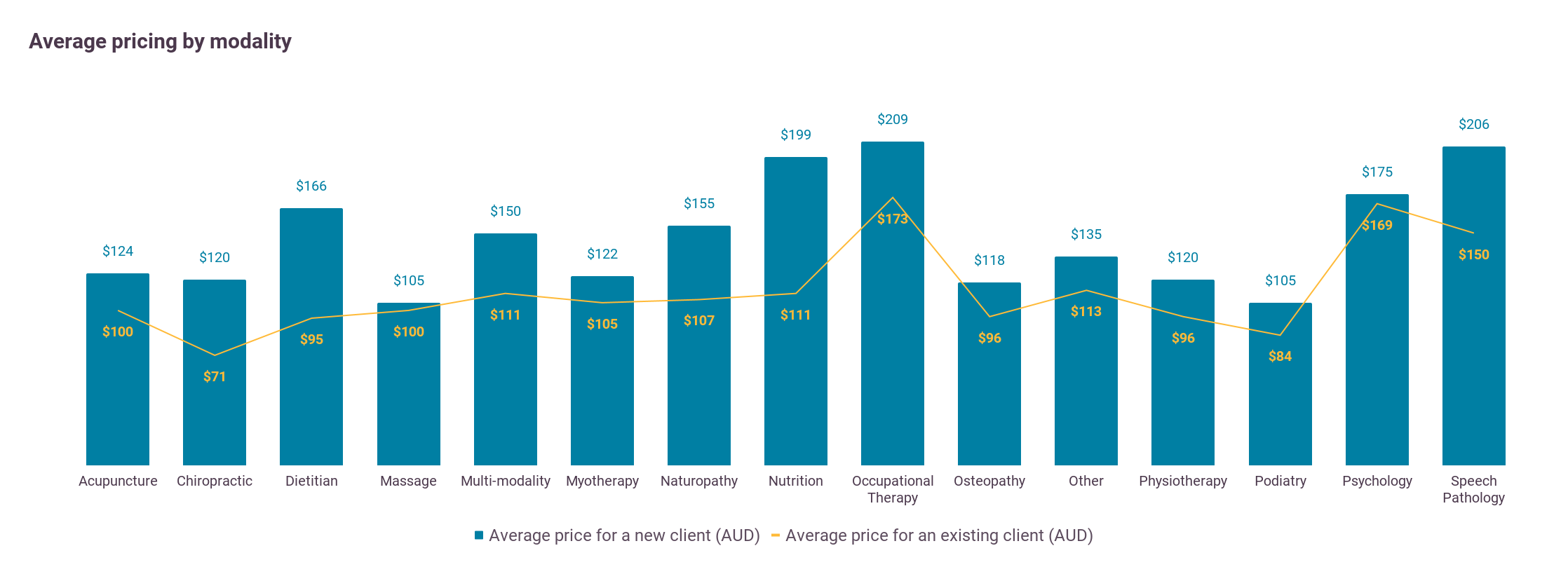 A combo chart showing the average price charged for new and existing clients by allied health modality