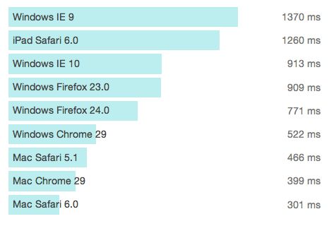Graph showing the average amount of time browsers take to process and display a Cliniko page.