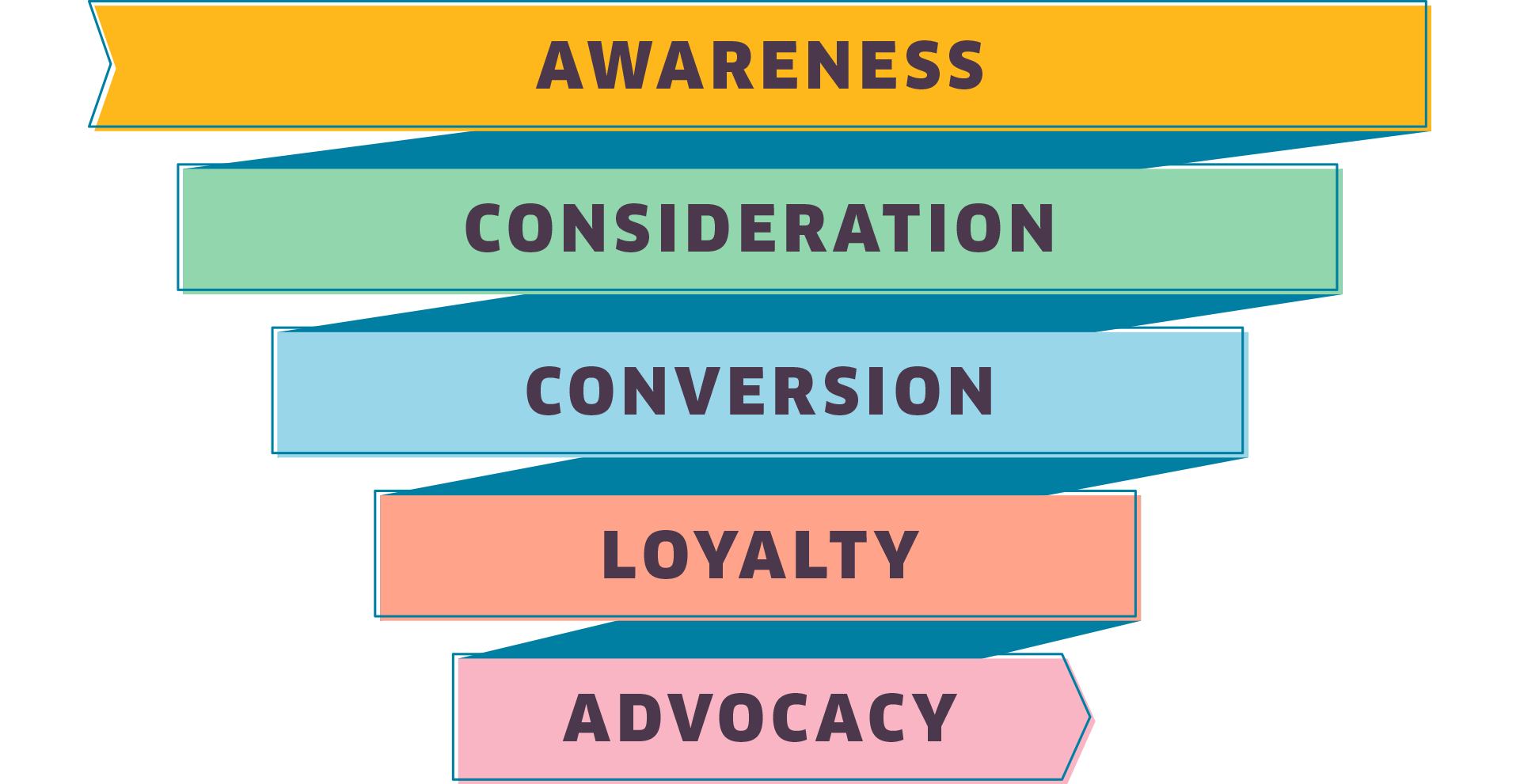 An illustration of the marketing funnel, including awareness, consideration, conversion, loyalty, and advocacy phases.