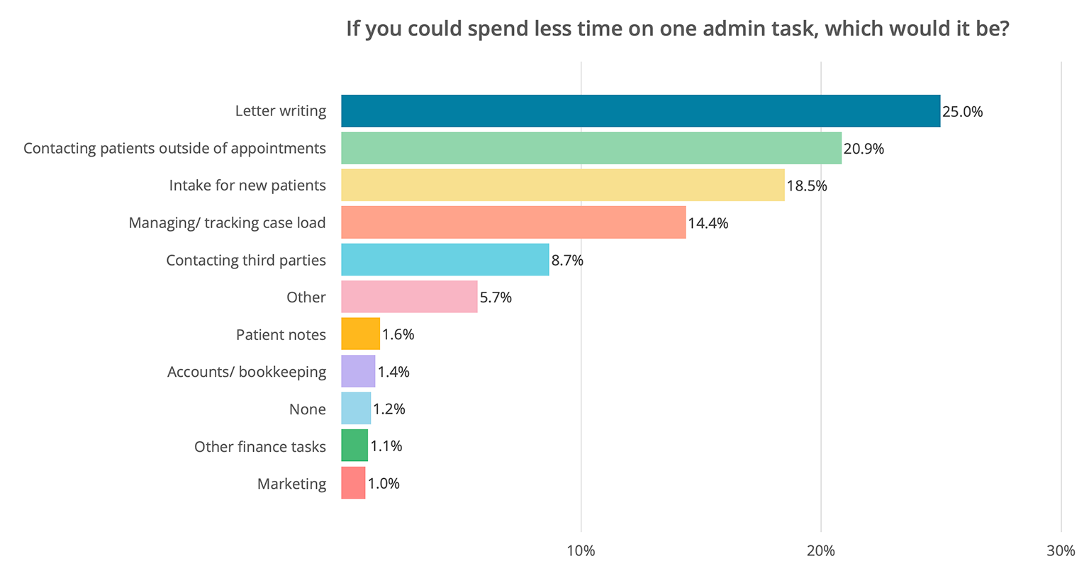 Bar chart of admin tasks allied health professionals would like to spend less time on