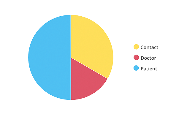Pie chart with referral information.