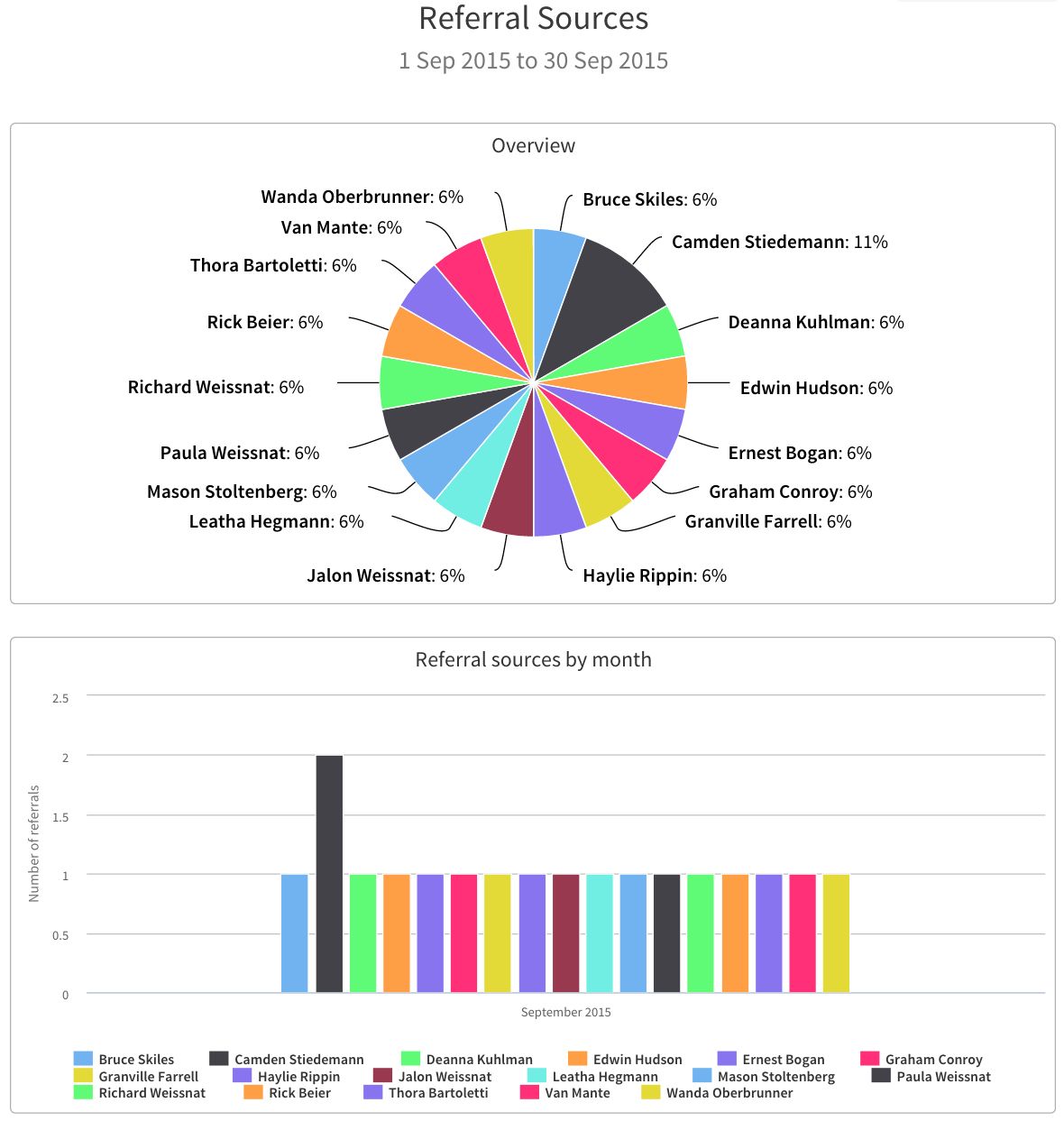 Referral sources report in Cliniko showing many referral sources in charts