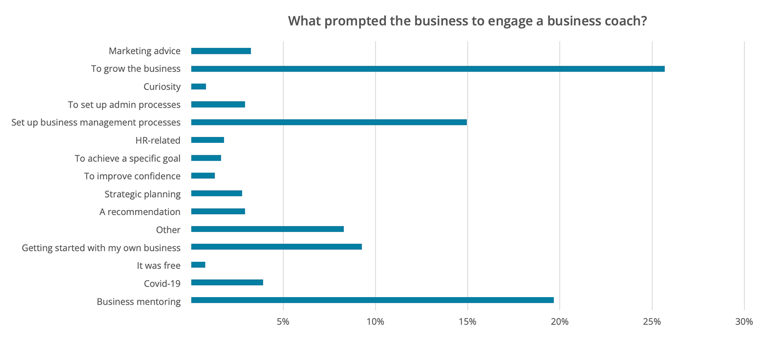 Graph of reasons for using an allied health business coach