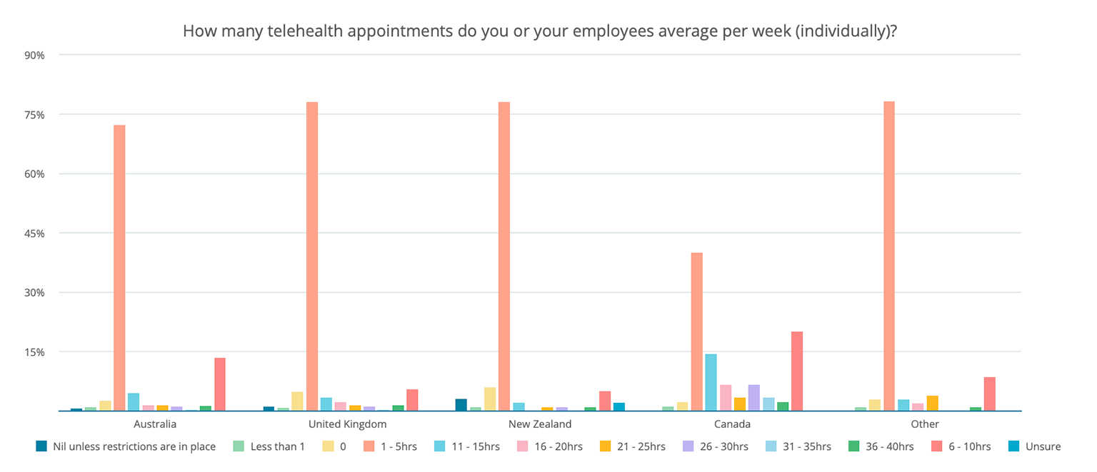 Graph of the average allied health telehealth appointment times per week