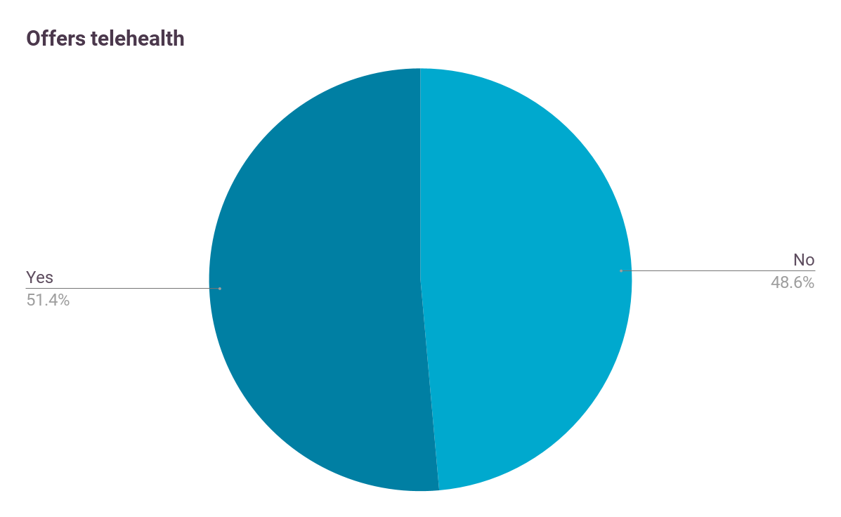 A pie chart showing the split of respondents who offer telehealth appointments: 51.4% said yes, 48.6% said no