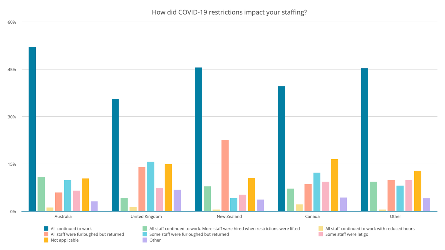 Graph of how Covid-19 restrictions impacted employees of allied health practices