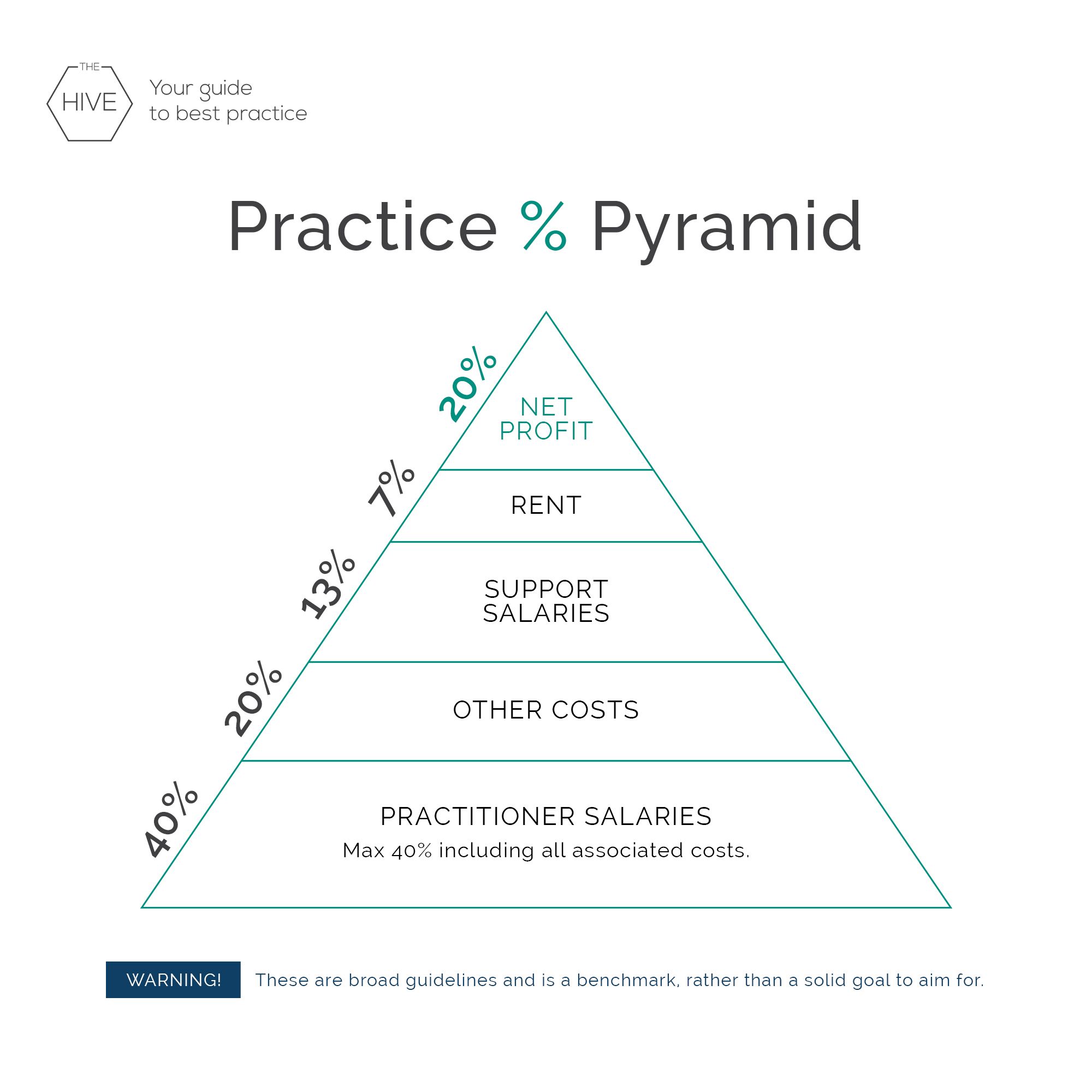 The Practice % Pyramid by The Hive