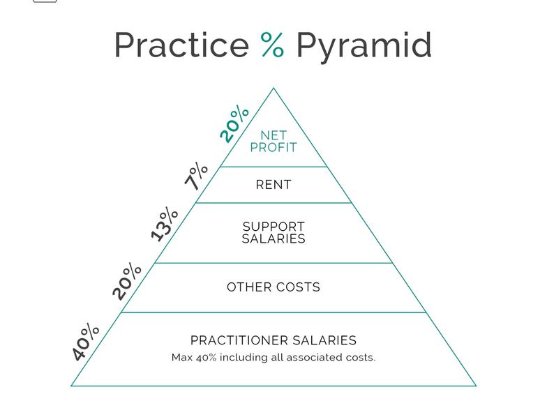 The practice pyramid of expenses by The Hive