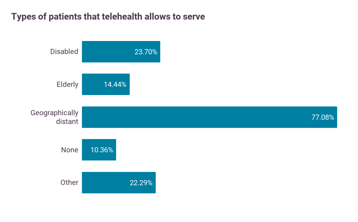 A breakdown of the types of patients respondents serve with telehealth. 77% said geographically distant patients.