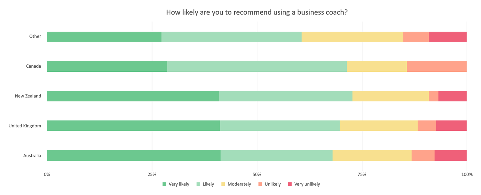 Graph of how likely allied health business owners are to recommend using a business coach