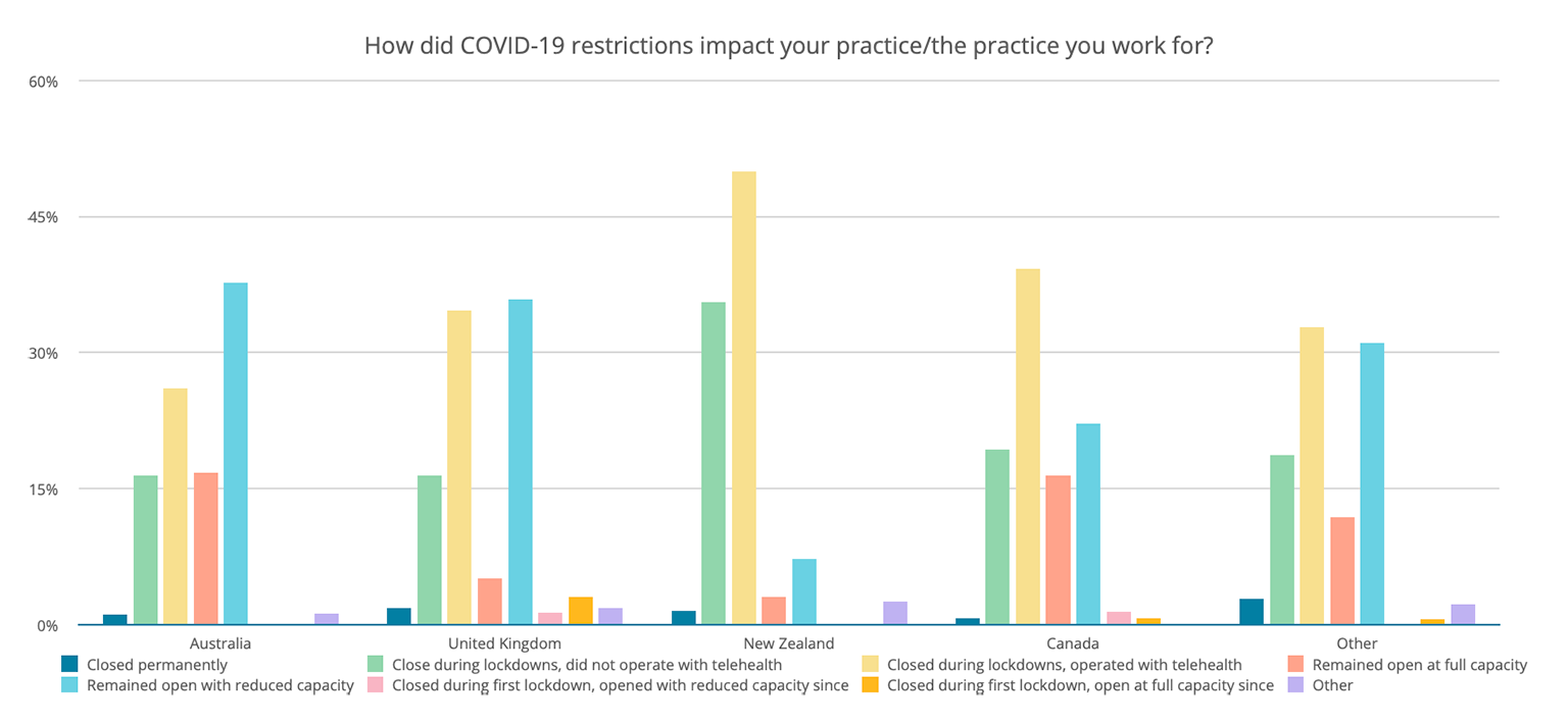 Graph of how Covid-19 restrictions impacted allied health practices in different countries