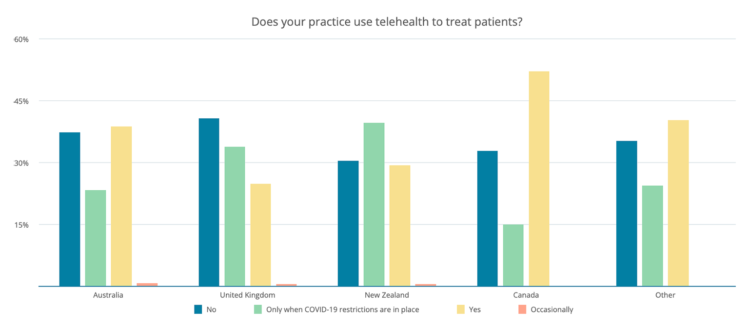 Graph of allied health telehealth use by country