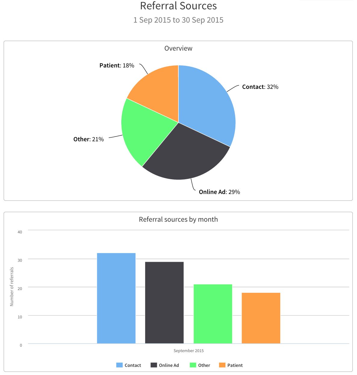 Charts in Cliniko reports showing referral source pie chart and "Referral sources by month" bar graph