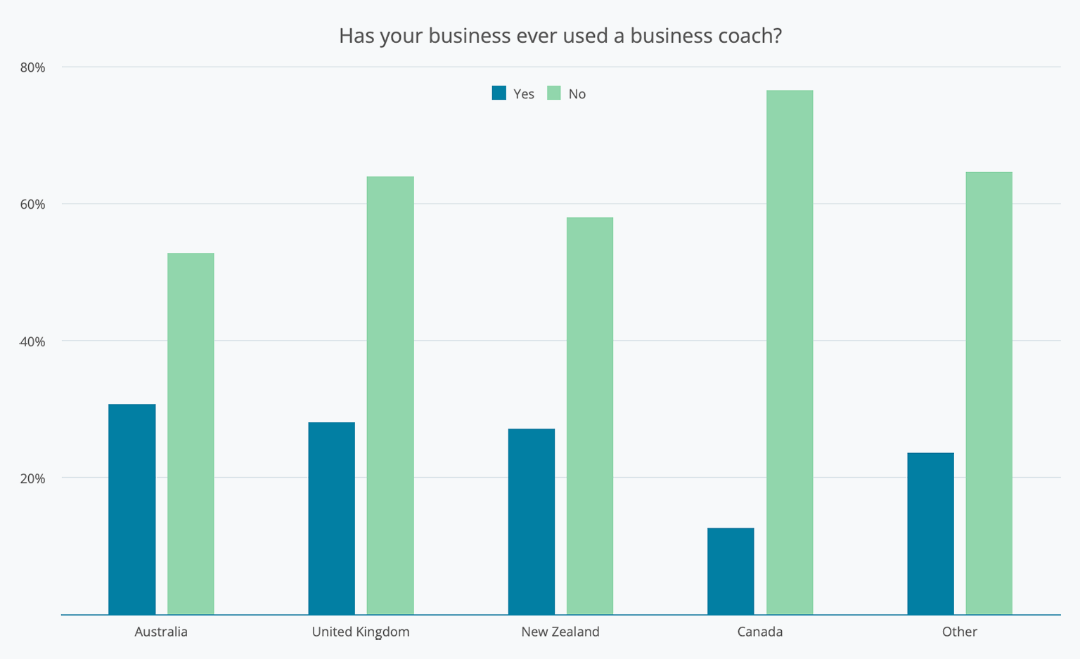 Graph of use of business coaches by country