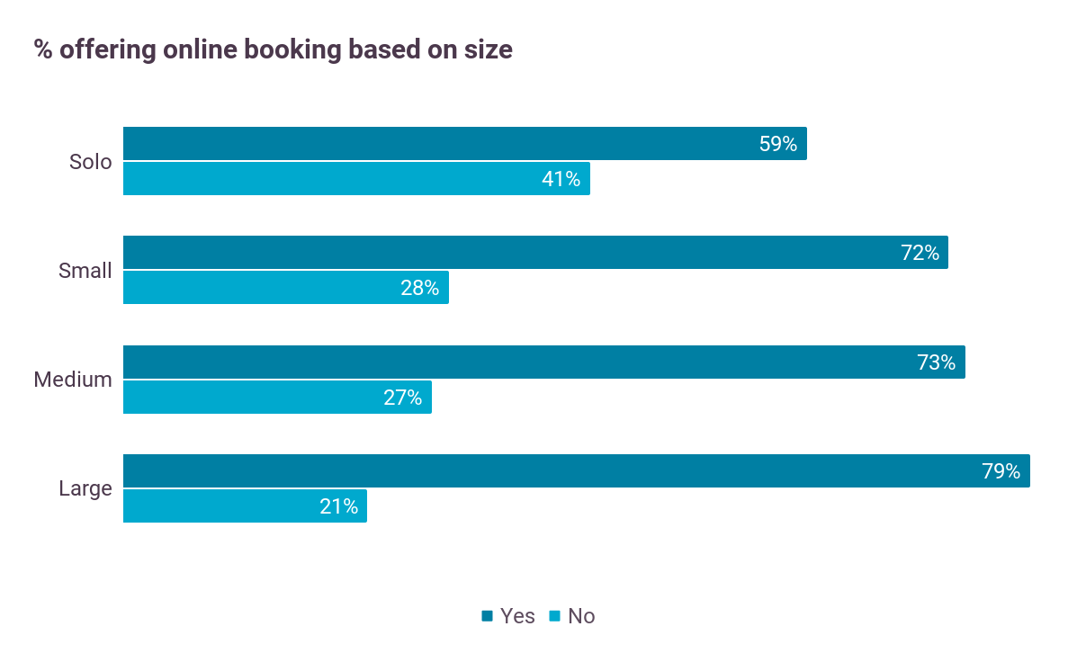 The Top Five Insights From The Cliniko 2022 Allied Health Survey