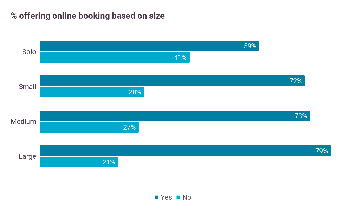 Percentage of clinics offering online bookings by practice size, the most likely are large at 79%; 59% of solo practices offer online bookings