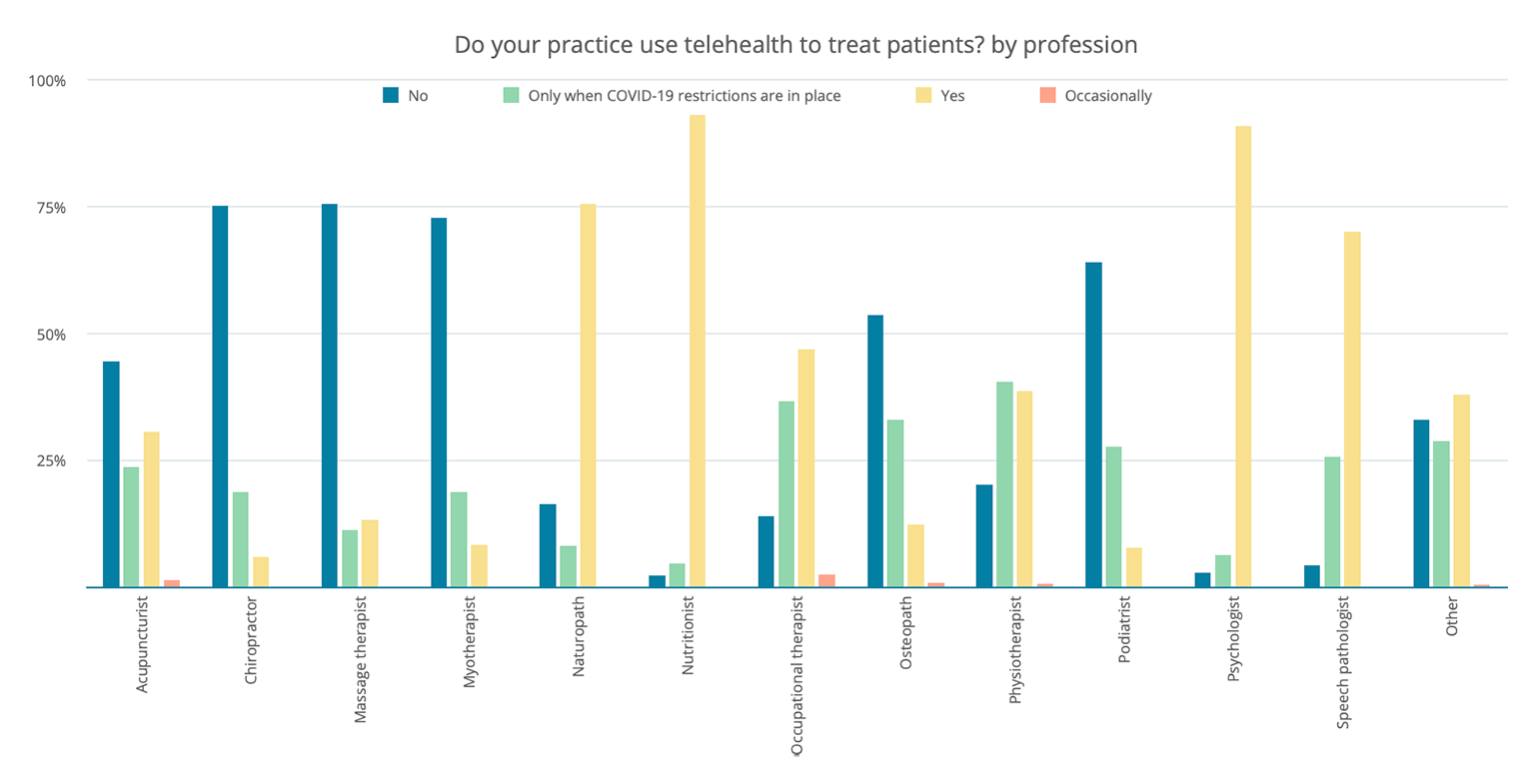 Graph of allied health telehealth use by profession