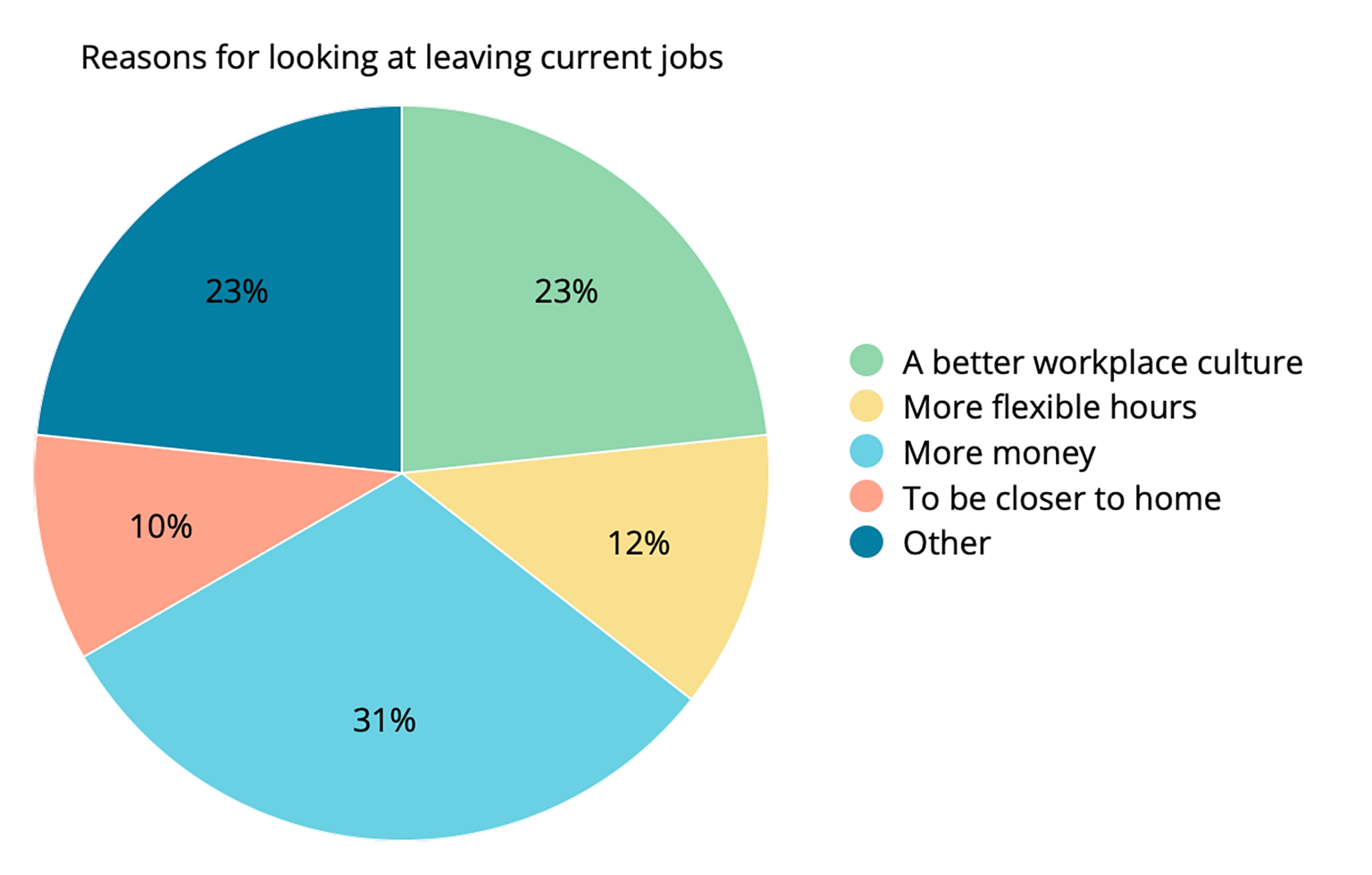 Pie chart of reasons allied health professionals would like to change jobs