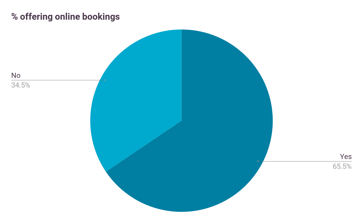 A pie chart showing what proportion of all allied health practitioners use online bookings (34.5% say no, 65.5% say yes)