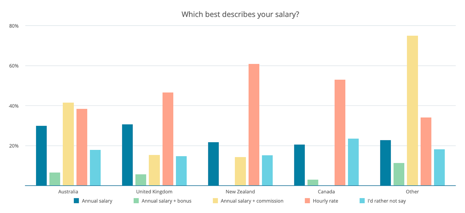 cliniko-2021-allied-health-survey-results-part-2