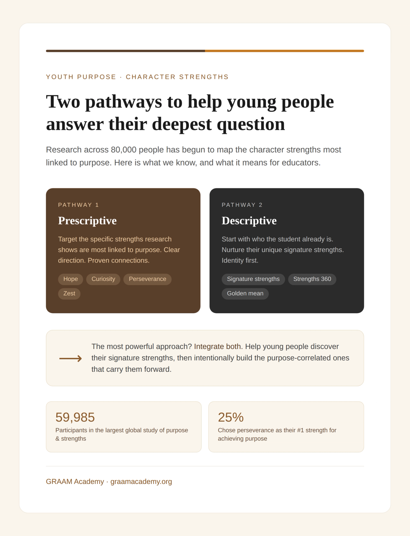 How character strengths build youth purpose. Explore two research-backed pathways and the hybrid model educators are using to support student development.