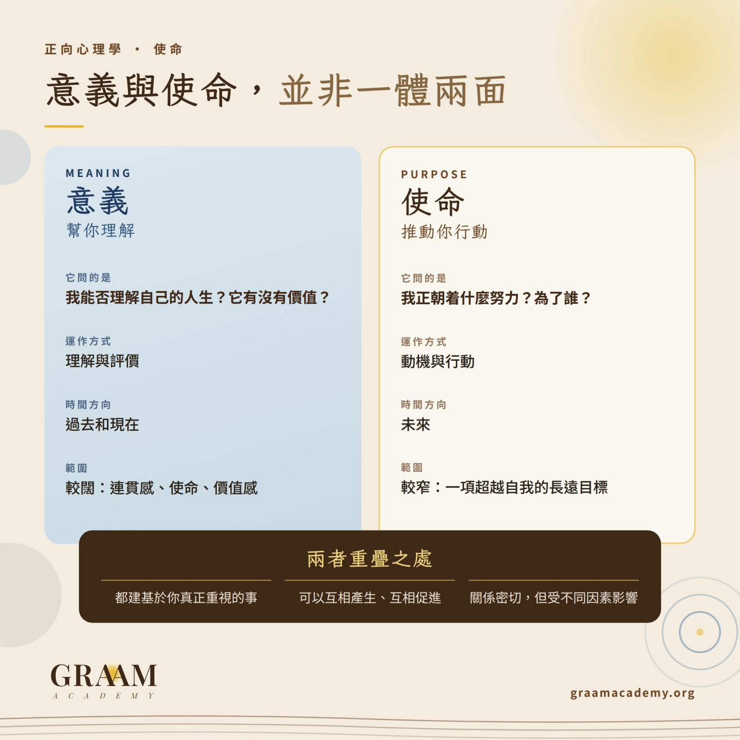 意義與使命的分別