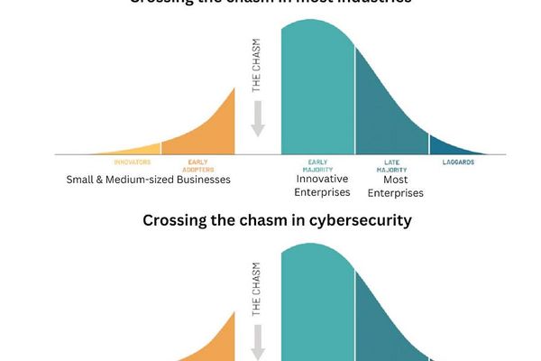 Inverted crossing the chasm problem in cybersecurity: what founders and investors need to keep in mind